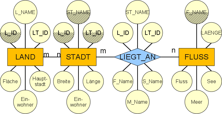 grafisches ERM von Land, Stadt, Liegt_An, Fluss